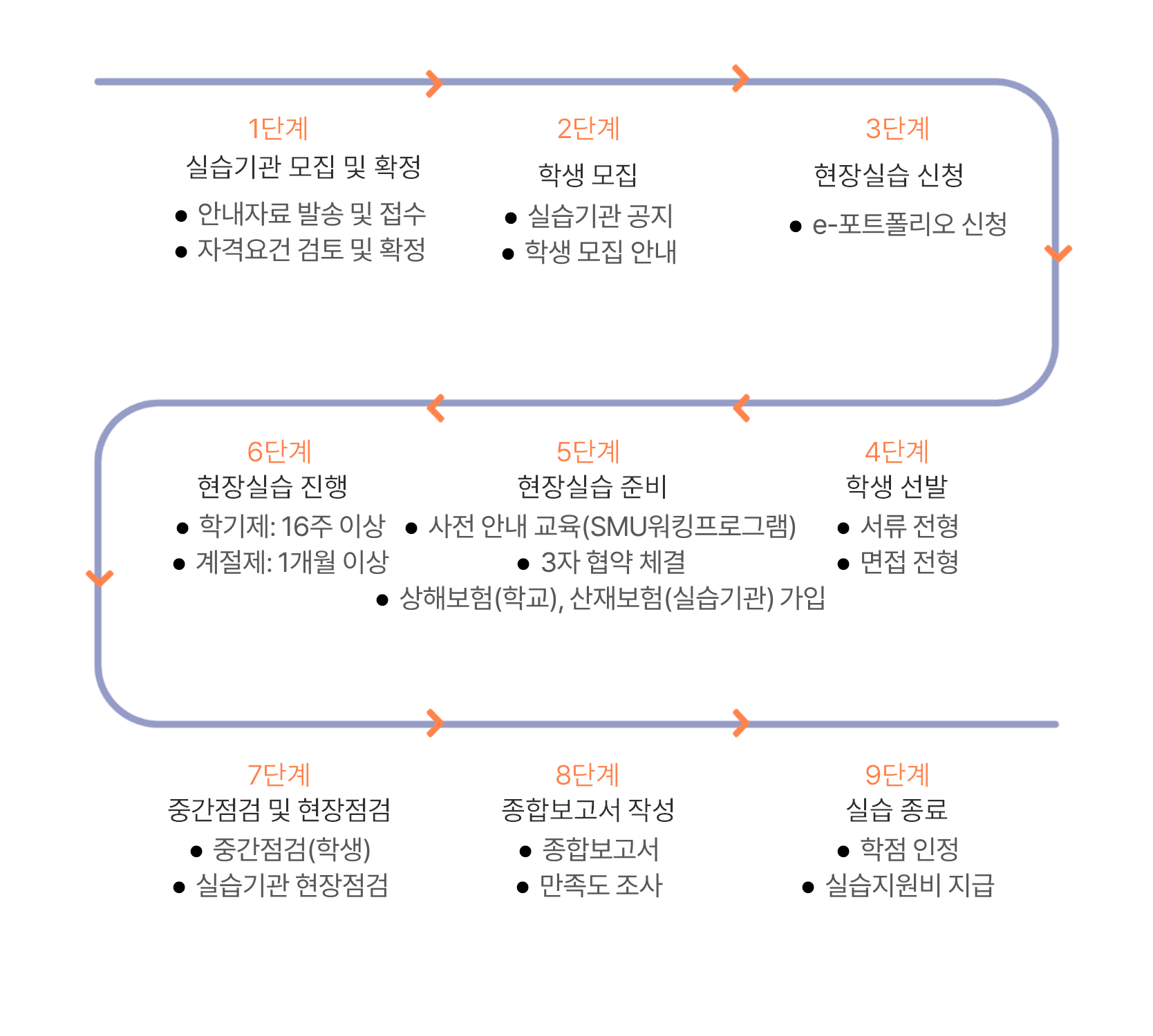운영절차 서울캠퍼스