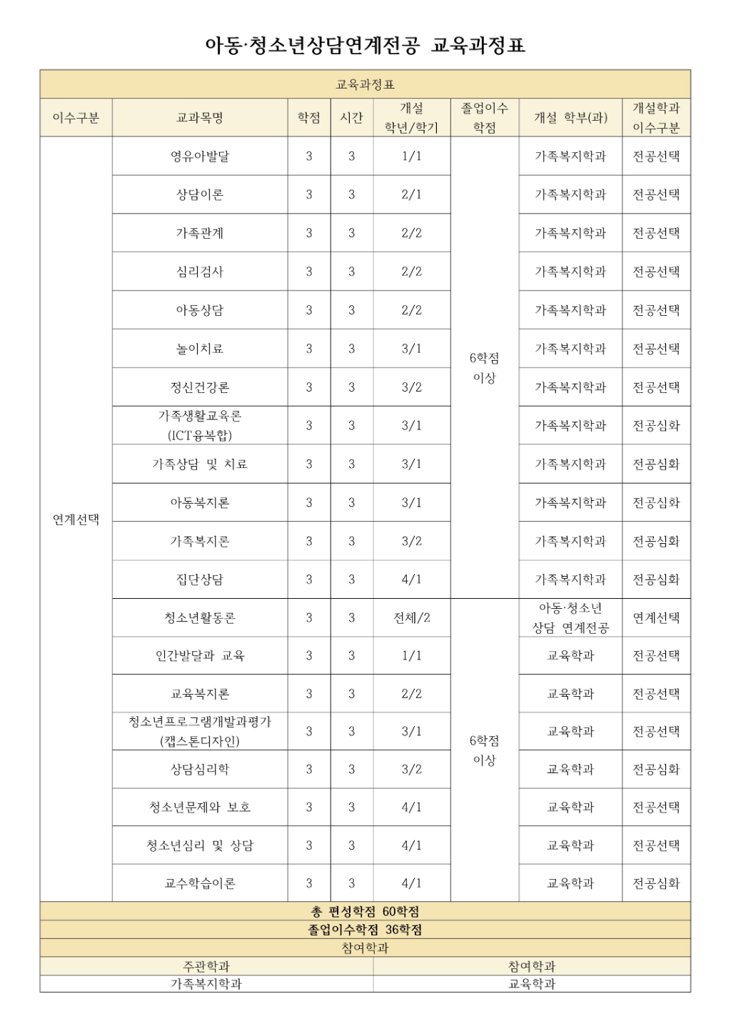 아동·청소년상담 연계전공 교육과정표
